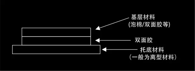 条形模切件层次结构