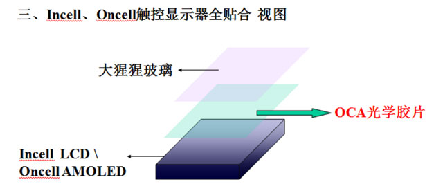 OCA光学胶应用于Incell及Oncell触控显示器全贴合